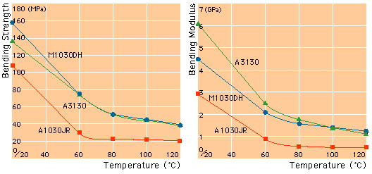 Relationship with Temperature