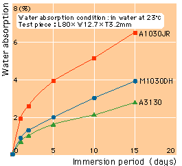 Water-Absorbing Speed