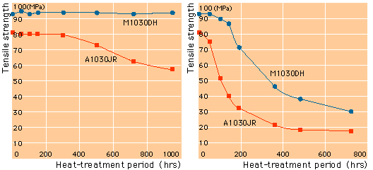 Heat Aging Property