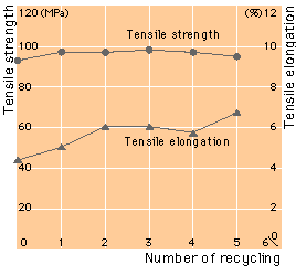 Recycling Property