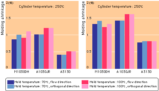 Molding Shrinkage