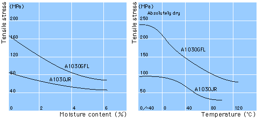 Tensile Strength