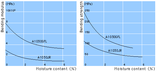 Bending Properties