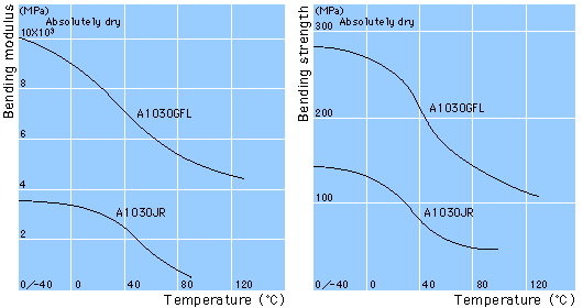 Bending Properties2