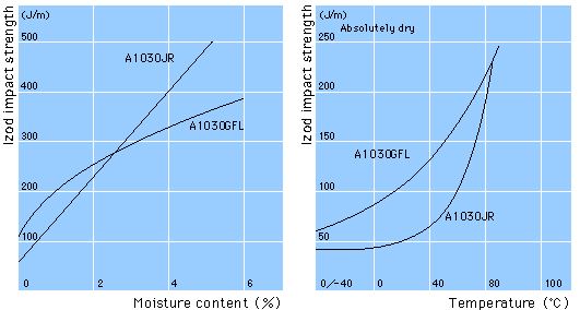 Impact Strength