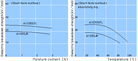 Dielectric Breakdown Strength