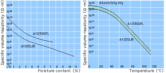 Specific Volume Resistivity