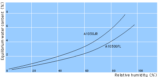 Relative Humidity and Water Content