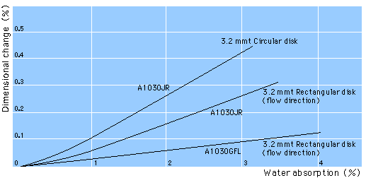 Water Absorption and Dimensional Change