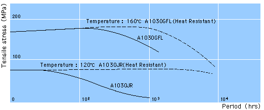 Thermal Degradation