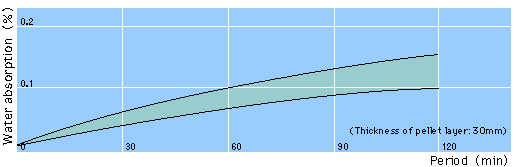 Water-Absorbing Speed of Pellets