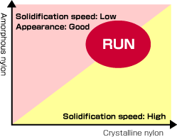 Conceptual Position of RUN Series Polymer Alloys