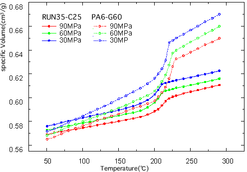 Warping resistance