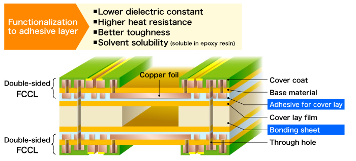 Modification of FPC adhesive layer