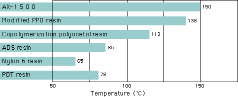 Deflection temperatures of AX series resins and various nonreinforced resins under load (1.8MPa=18.6kg/cm2)