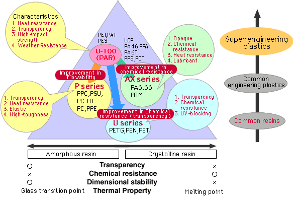 Position of U polymer among various engineering plastics