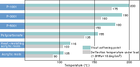 Heat resistance of various transparent materials