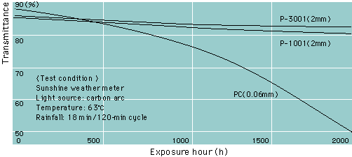 Weather Resistance of P series resins (Change in parallel light transmittance)