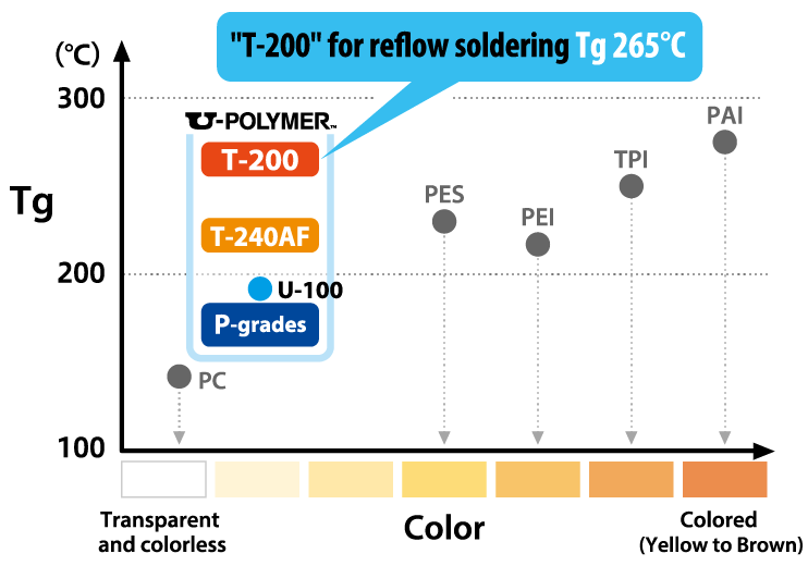 Maximum glass transition temperature of 265°C