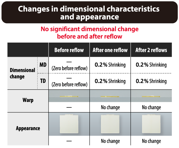 Changes in dimensional characteristics and appearance