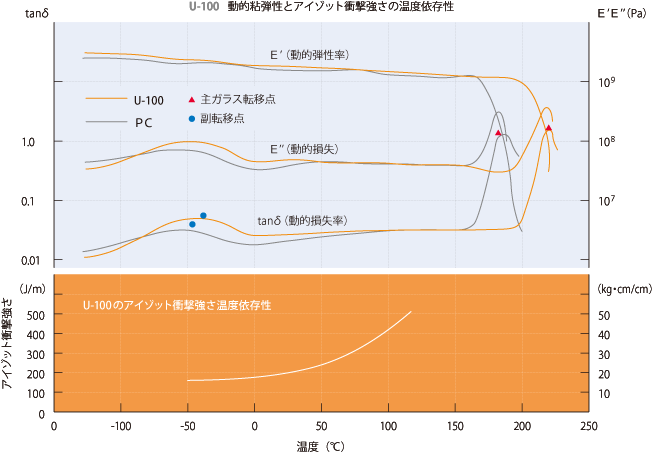 Relationships between the dynamic viscoelasticity and Izod impact strength of U-100 resin and the temperature