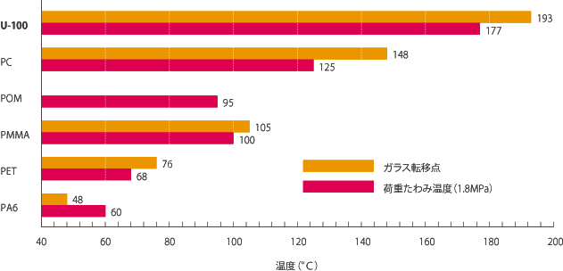 Heat resistance of various plastics