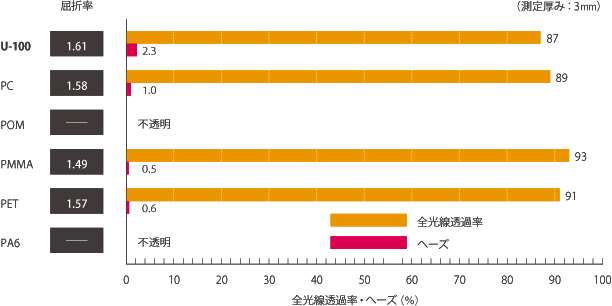 Transparency of various plastics