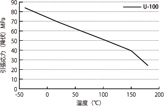 Relationship between the flexural modulus of U-100 and temperature