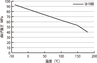 Tensile creep of U-100, load:9.8Mpa{100kg/cm2}