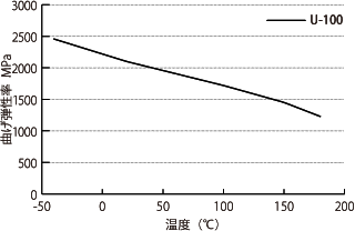 Allowable strain ratio of U-polymer