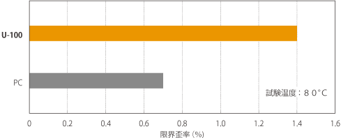 Weather resistance of various transparent materials (change in tensile breaking elongation)	