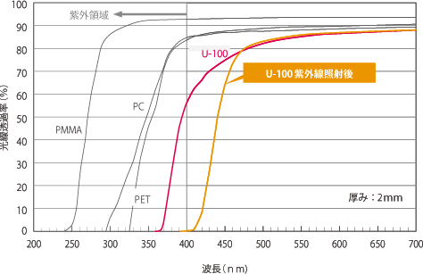 Weather Resistance of various transparent materials [Change in haze (cloudiness)]