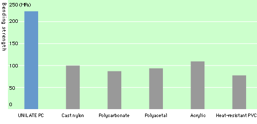 Flexural strength