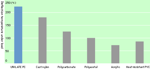 Deflection temperature under load