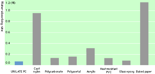 Water-absorbing rate