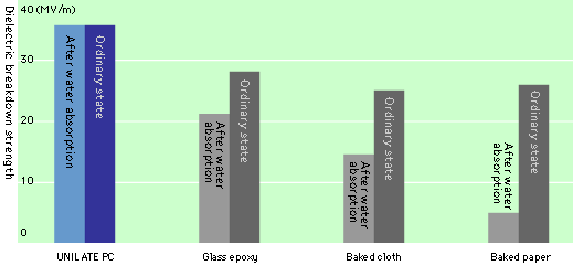 Dielectric breakdown strength