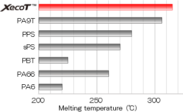 Heat resistance comparison