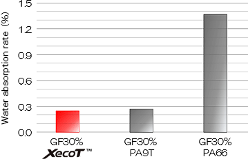 Water absorption rates comparison