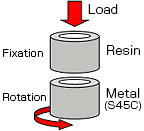 Friction and abrasion property