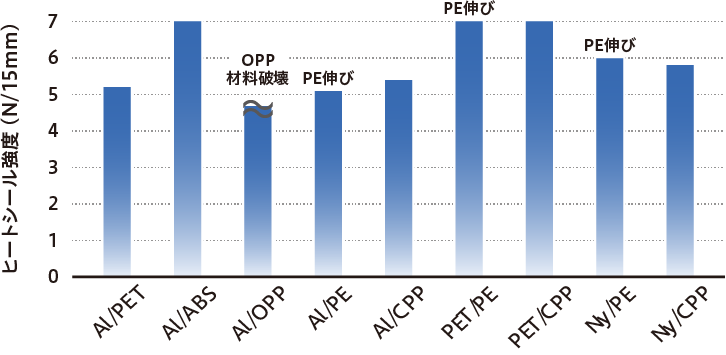 各基材構成のヒートシール強度