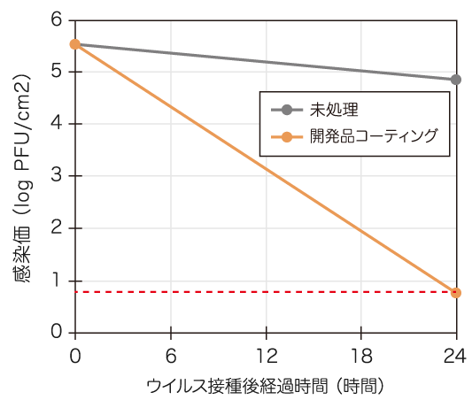 抗ウイルス・抗菌機能 抗ウイルス試験データ