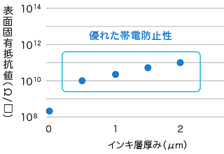 インキ層厚みによる帯電防止性