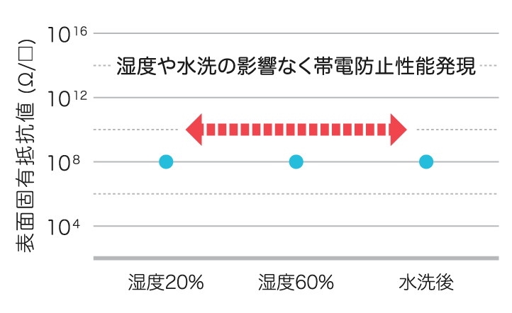 耐湿性・耐水性