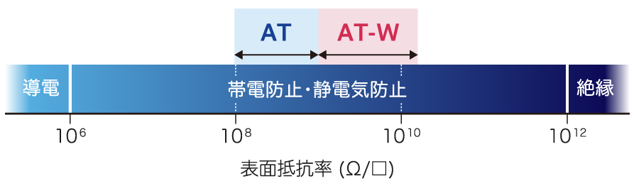 帯電防止・静電気防止