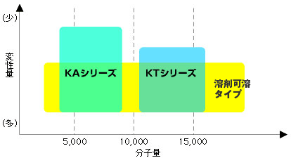 ポリエステル樹脂の分類