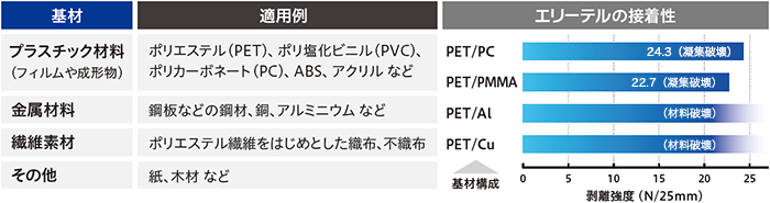 3. 各種基材に対する接着性