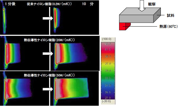 熱源に試料（射出成形片）を接触後、経時変化を観察