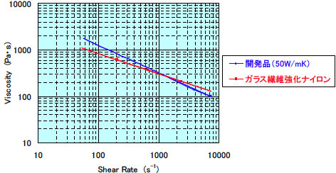 せん断速度と溶融粘度の関係