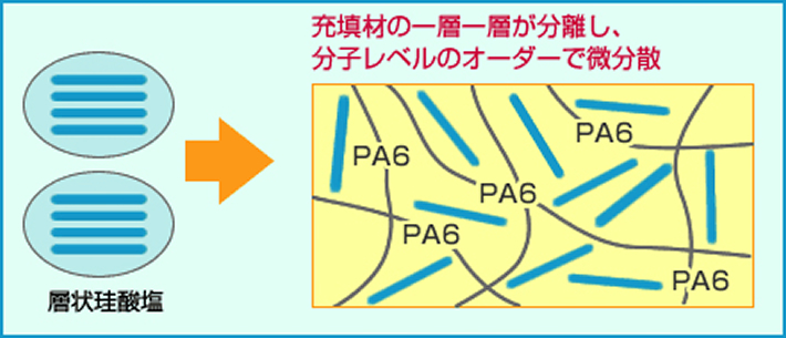 ユニチカナノコンポジットナイロン6