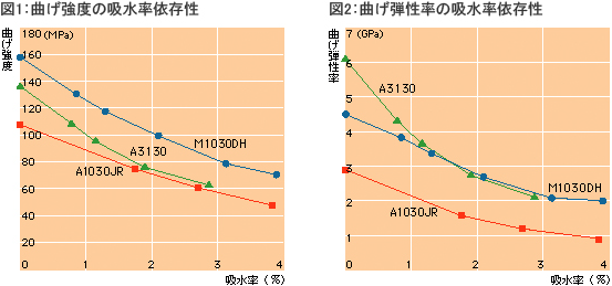 吸水率依存性